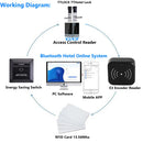 TTLOCK智能卡编码器NFC 13.56M M1 IC卡读卡器RFID芯片扫描仪，适用于TT Hotel TT Renting系统软件酒店公寓