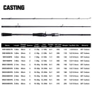 BUDEFO MAXIMUS Lure Fishing Rod 1.8m 2.1m 2.4m 2.7m 3.0m30T Carbon Spinning Baitcasting FUJI Guide Travel Lure Rod 3-50g ML/M/MH